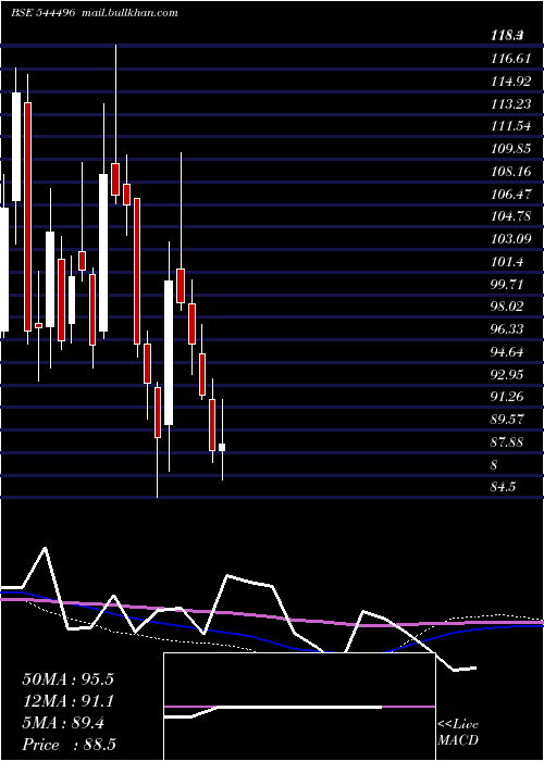  weekly chart VikranEngineering
