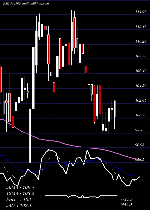  Daily chart AmantaHealthcare