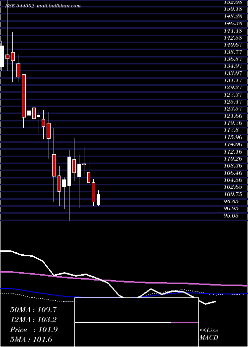  weekly chart AmantaHealthcare