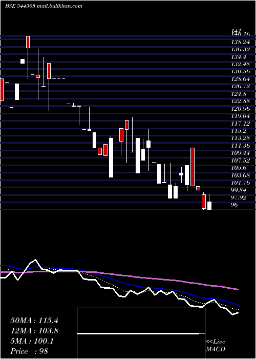  Daily chart RachitPrints