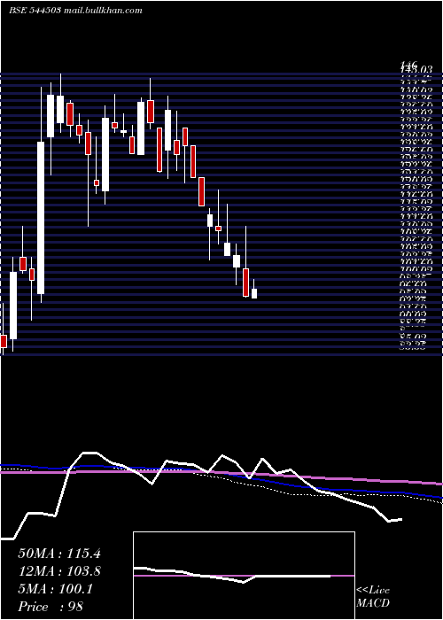  weekly chart RachitPrints