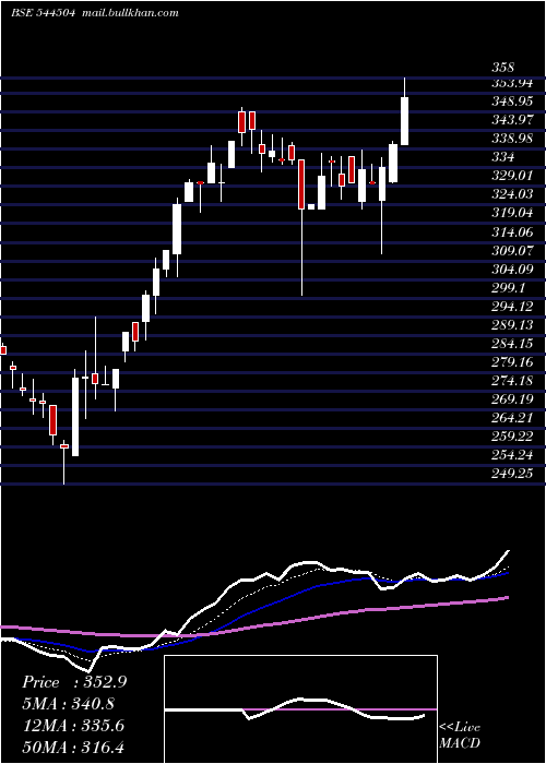  Daily chart GoelConstruction