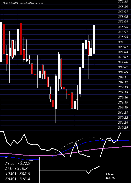  weekly chart GoelConstruction