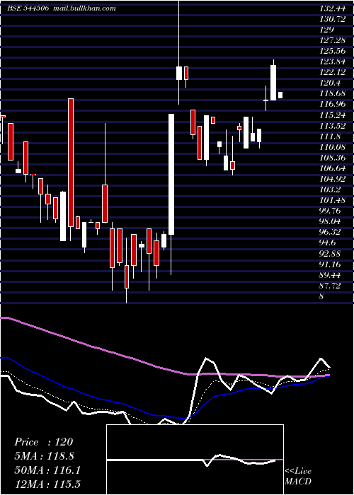  Daily chart SharvayaMetals