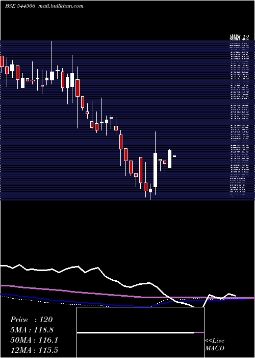  weekly chart SharvayaMetals