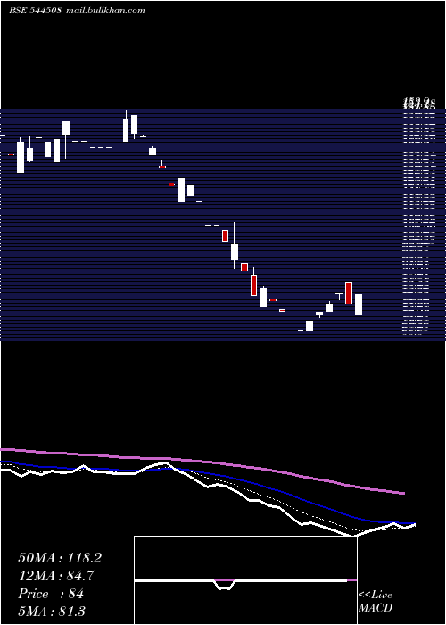  Daily chart VashishthaLuxury