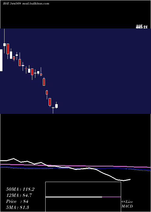  weekly chart VashishthaLuxury