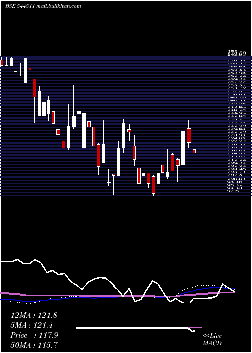  weekly chart KarbonsteelEngineering