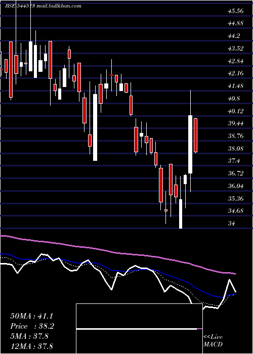 Daily chart DevAccelerator
