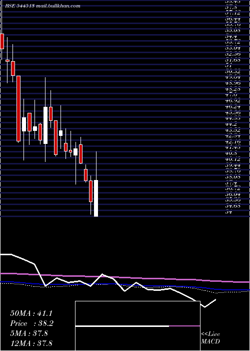  weekly chart DevAccelerator