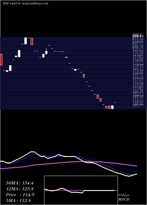  Daily chart JayAmbe
