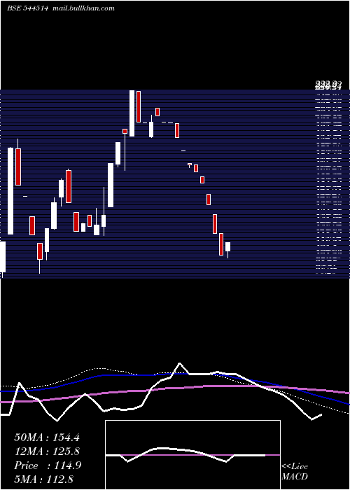  weekly chart JayAmbe