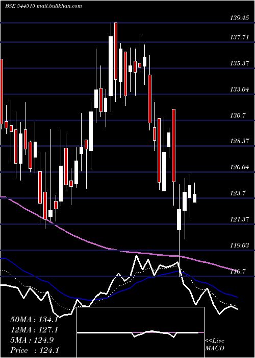  Daily chart UrbanCompany