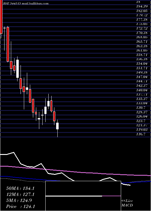  weekly chart UrbanCompany