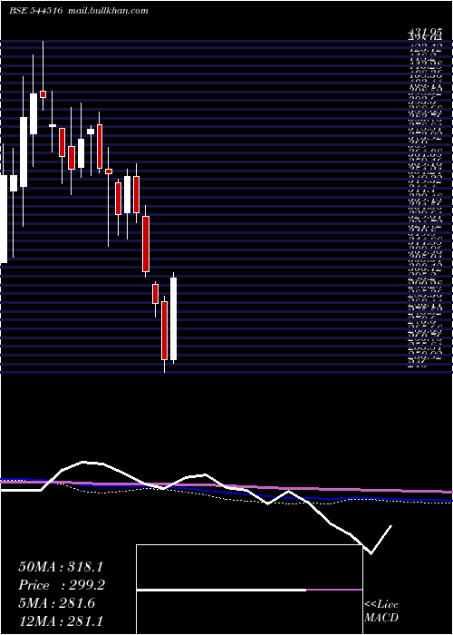  weekly chart AirfloaRail