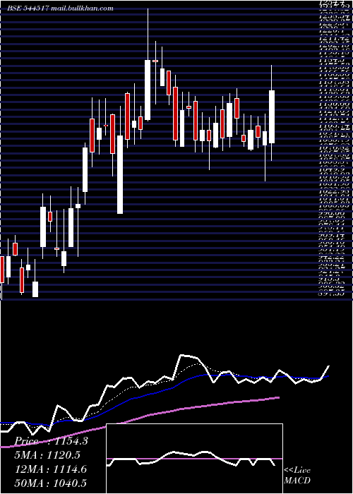  Daily chart ShankaraBuildpro