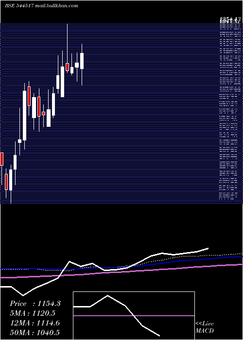  weekly chart ShankaraBuildpro