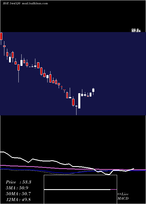  weekly chart SampatAluminium