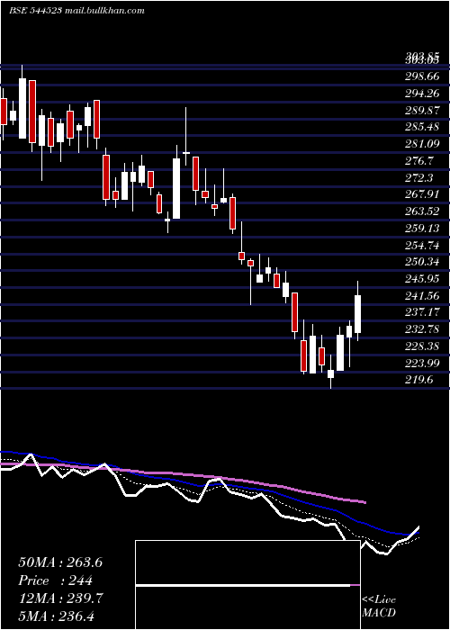  Daily chart IvalueInfosolutions