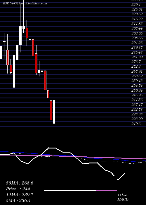  weekly chart IvalueInfosolutions