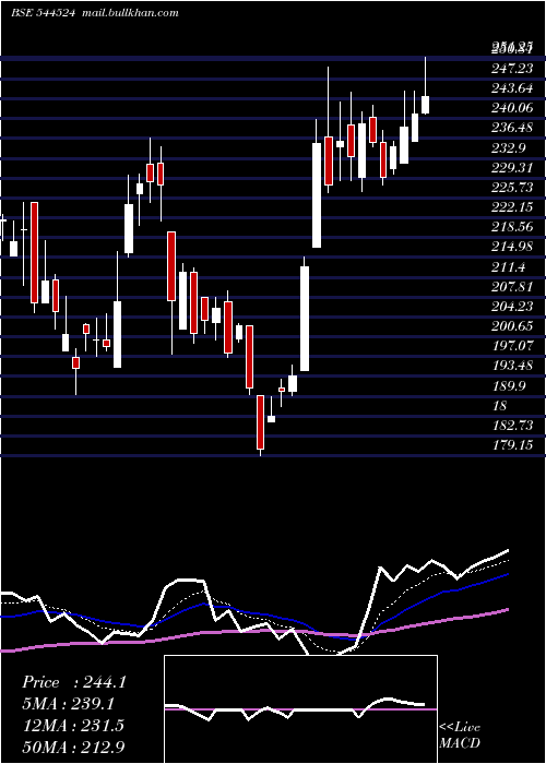  Daily chart JdCables