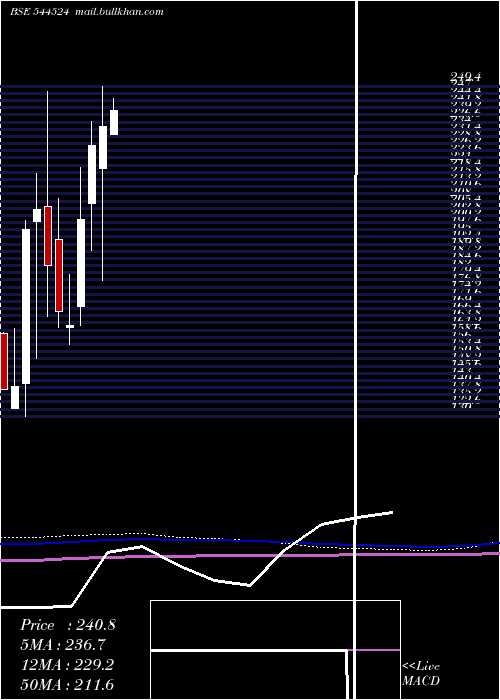  monthly chart JdCables
