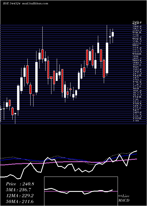  weekly chart JdCables