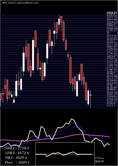  Daily chart AtlantaElectricals
