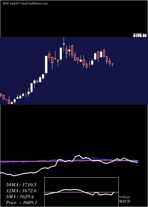  weekly chart AtlantaElectricals