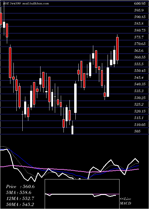  Daily chart AnandRathi