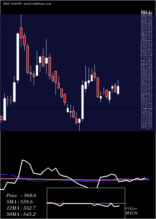  weekly chart AnandRathi