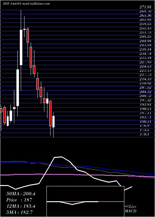  weekly chart TrueColors