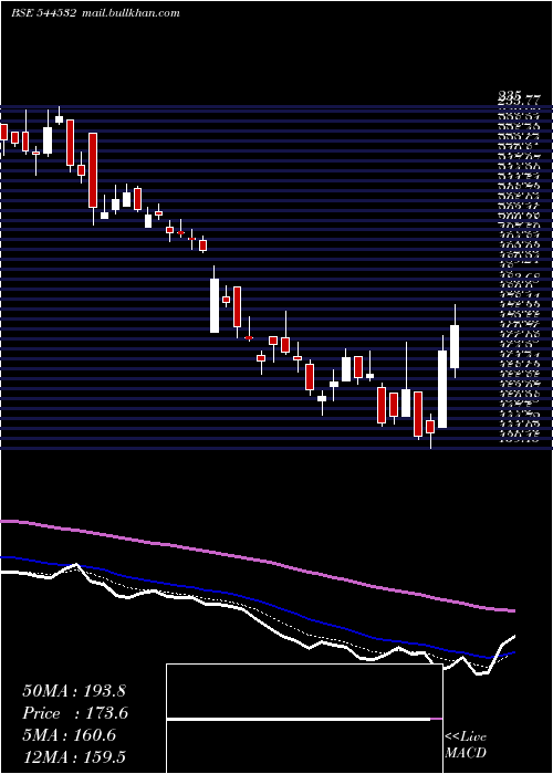  Daily chart SolarworldEnergy