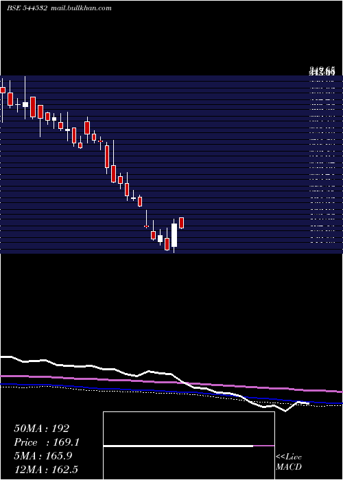  weekly chart SolarworldEnergy