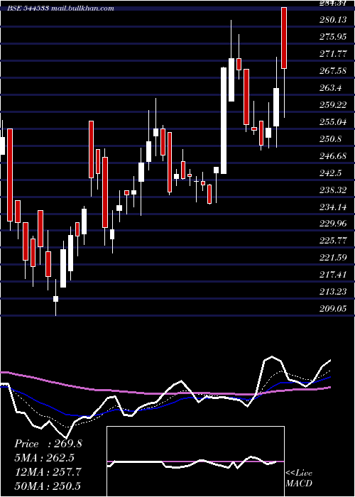  Daily chart SeshaasaiTechnologies