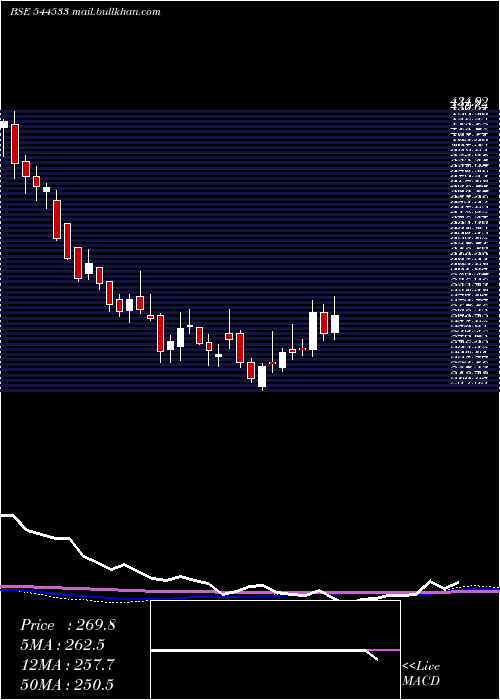  weekly chart SeshaasaiTechnologies