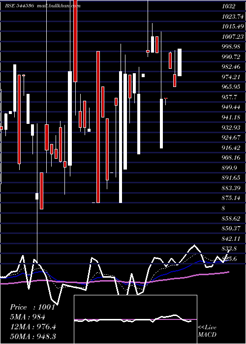  Daily chart WealthFirst