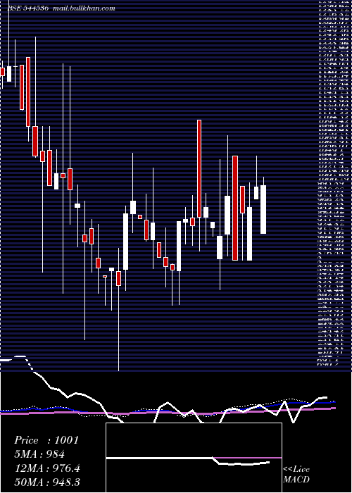  weekly chart WealthFirst