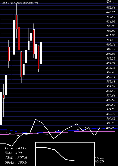  weekly chart JainResource