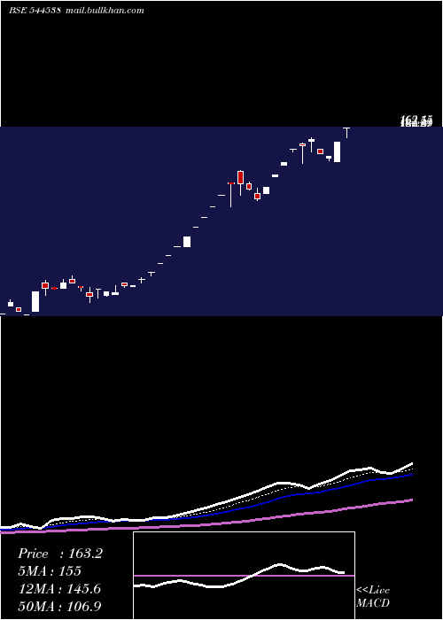  Daily chart PraruhTechnologies