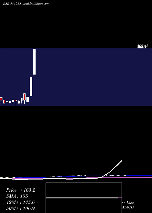  monthly chart PraruhTechnologies