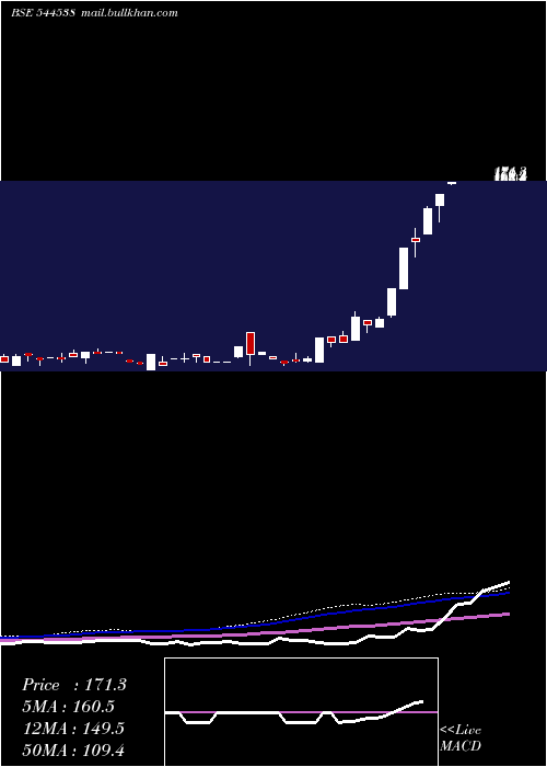  weekly chart PraruhTechnologies