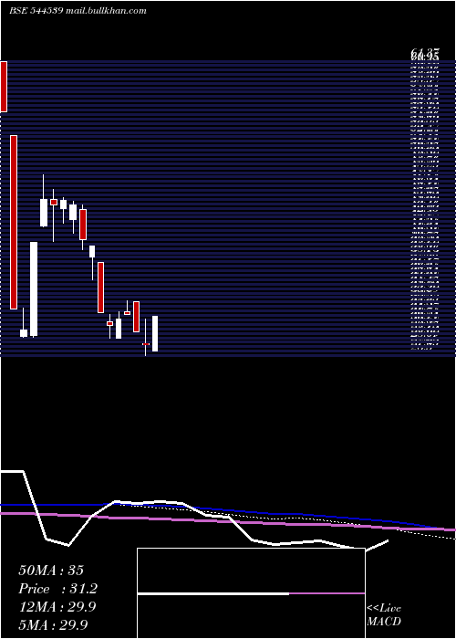  weekly chart SolvexEdibles