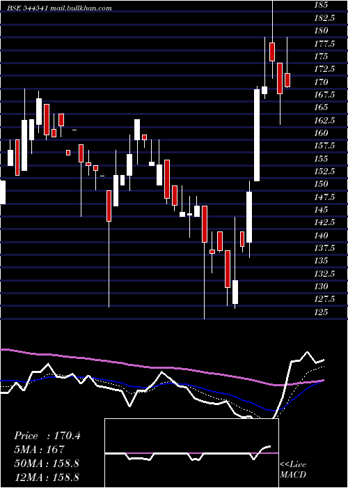  Daily chart SystematicIndustries