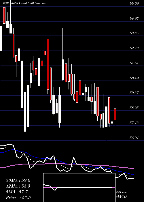  Daily chart BmwVentures