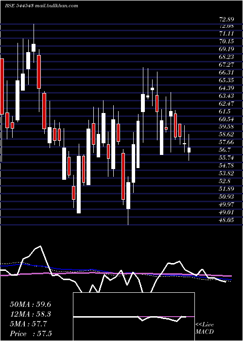  weekly chart BmwVentures
