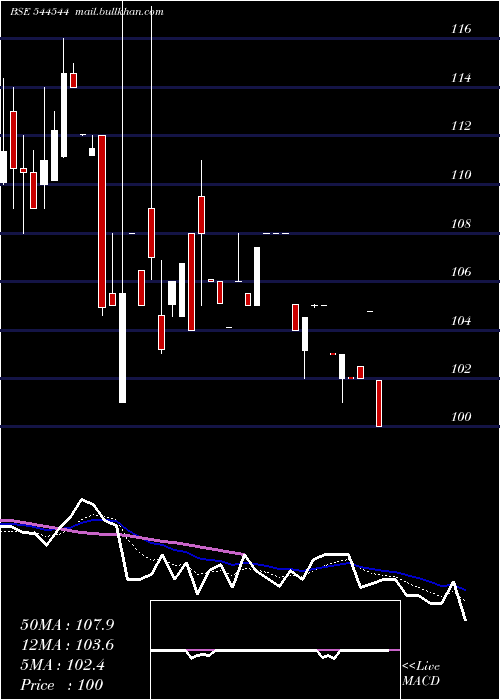  Daily chart TelgeProjects
