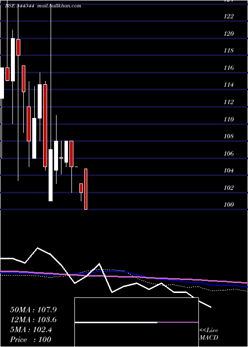  weekly chart TelgeProjects