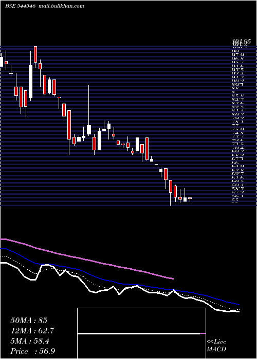  Daily chart ChatterboxTechnologies