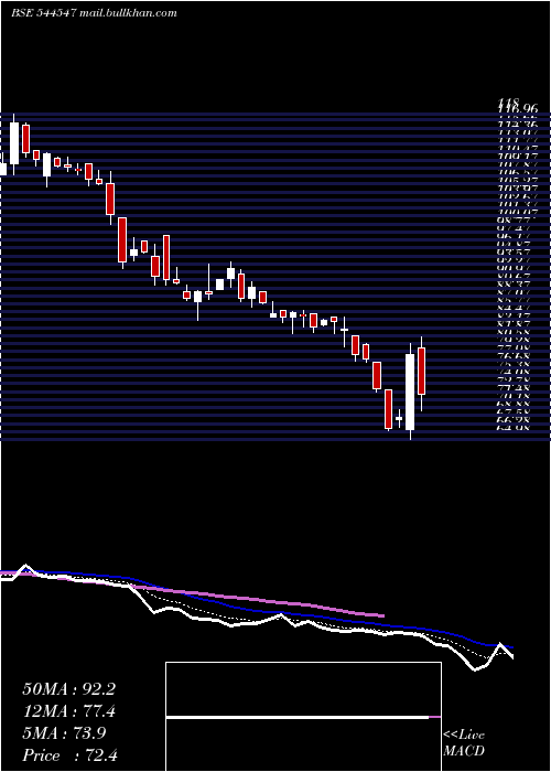  Daily chart JinkushalIndustries